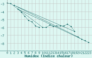 Courbe de l'humidex pour Kauhava