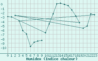 Courbe de l'humidex pour Les Charbonnires (Sw)