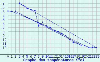 Courbe de tempratures pour Patscherkofel