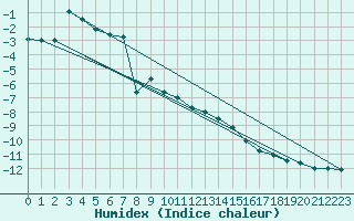 Courbe de l'humidex pour Patscherkofel