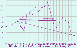 Courbe du refroidissement olien pour Boltigen