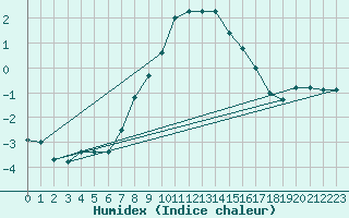 Courbe de l'humidex pour Buffalora