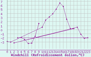 Courbe du refroidissement olien pour Bad Aussee