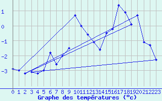 Courbe de tempratures pour Tromso-Holt
