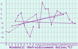 Courbe du refroidissement olien pour Kempten