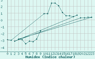 Courbe de l'humidex pour Humain (Be)