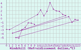 Courbe du refroidissement olien pour Langoytangen