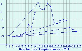 Courbe de tempratures pour Zugspitze