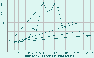 Courbe de l'humidex pour Zugspitze