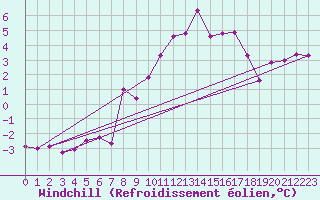 Courbe du refroidissement olien pour Hemavan-Skorvfjallet