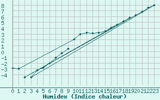 Courbe de l'humidex pour Herwijnen Aws