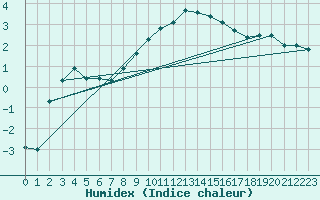 Courbe de l'humidex pour St Peter-Ording