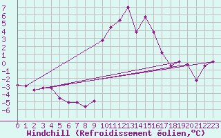Courbe du refroidissement olien pour Croisette (62)