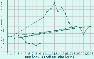 Courbe de l'humidex pour Croisette (62)