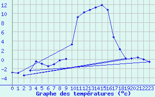 Courbe de tempratures pour Formigures (66)