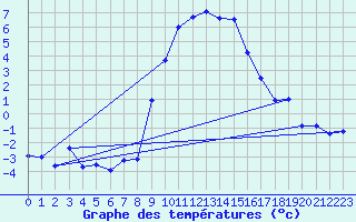 Courbe de tempratures pour Col Des Mosses