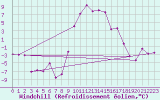 Courbe du refroidissement olien pour Robbia