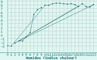 Courbe de l'humidex pour Bala