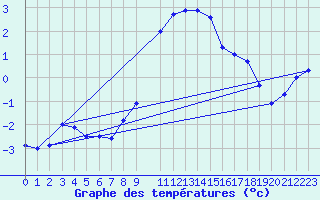 Courbe de tempratures pour Bivio