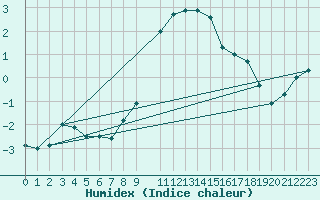 Courbe de l'humidex pour Bivio