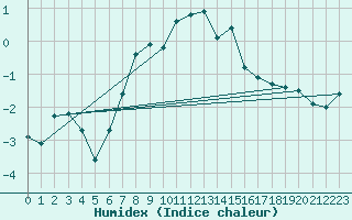 Courbe de l'humidex pour Harstad