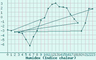 Courbe de l'humidex pour Andermatt