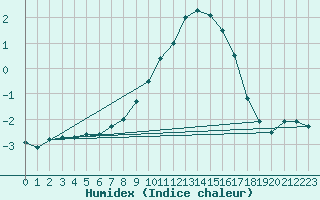 Courbe de l'humidex pour Kalwang