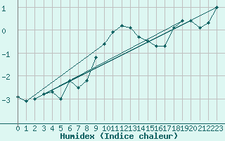 Courbe de l'humidex pour Holbaek