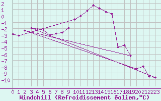 Courbe du refroidissement olien pour Bivio