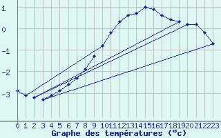 Courbe de tempratures pour Stora Spaansberget