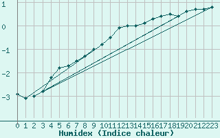 Courbe de l'humidex pour Berg (67)