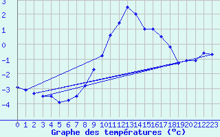 Courbe de tempratures pour Stora Spaansberget