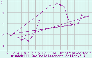 Courbe du refroidissement olien pour Olpenitz