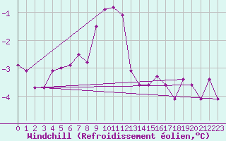 Courbe du refroidissement olien pour Chojnice