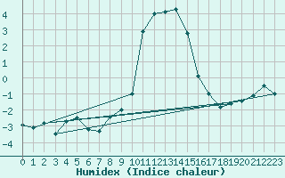 Courbe de l'humidex pour Col Des Mosses