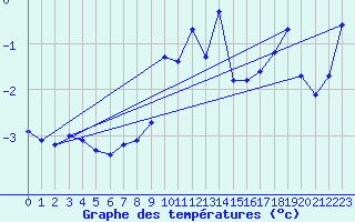 Courbe de tempratures pour Strommingsbadan