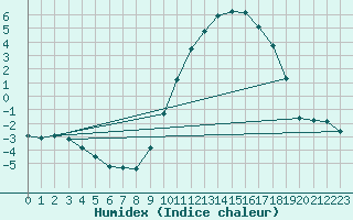 Courbe de l'humidex pour Montret (71)