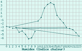 Courbe de l'humidex pour Humain (Be)