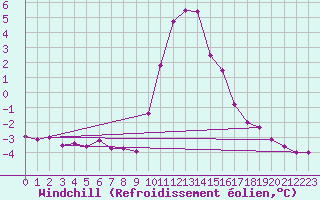Courbe du refroidissement olien pour Hohrod (68)