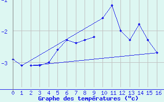 Courbe de tempratures pour Latnivaara