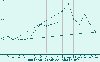 Courbe de l'humidex pour Latnivaara