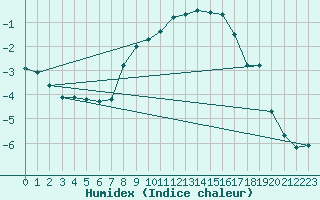 Courbe de l'humidex pour Oslo-Blindern