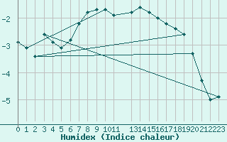 Courbe de l'humidex pour Tomtabacken