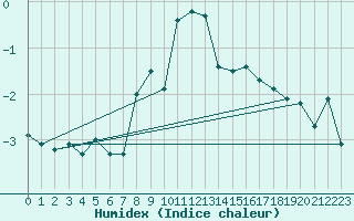 Courbe de l'humidex pour Naluns / Schlivera