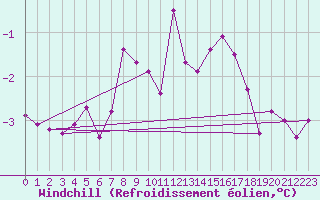 Courbe du refroidissement olien pour Boertnan