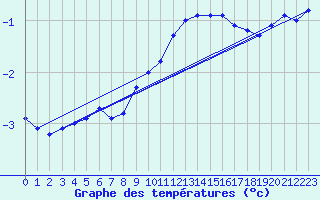 Courbe de tempratures pour Avord (18)