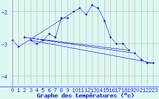 Courbe de tempratures pour Tromso Skattora