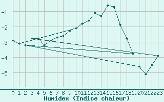 Courbe de l'humidex pour Herserange (54)