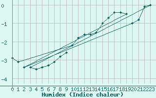 Courbe de l'humidex pour Kahler Asten