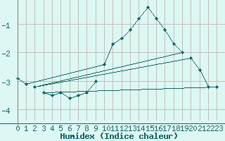 Courbe de l'humidex pour Sigmaringen-Laiz